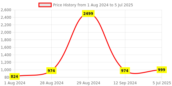 myntra.com VASTRAMAY Boys Floral Printed Regular Kurta with Pyjamas vastramay Price History Graph from 1 Aug 2024 to 5 Jul 2025
