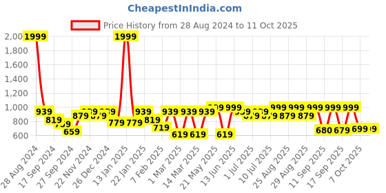 myntra.com VASTRAMAY Boys Floral Printed Regular Kurta with Pyjamas vastramay Price History Graph from 28 Aug 2024 to 9 Oct 2025