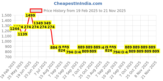 myntra.com VASTRAMAY Boys Floral Printed Regular Kurta with Pyjamas vastramay Price History Graph from 19 Feb 2025 to 21 Nov 2025