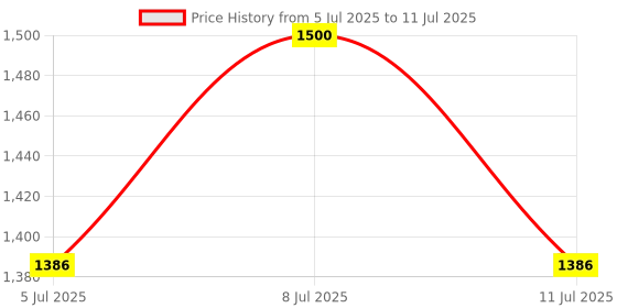 myntra.com VASTRAMAY Boys Floral Printed Regular Kurta with Pyjamas vastramay Price History Graph from 5 Jul 2025 to 11 Jul 2025