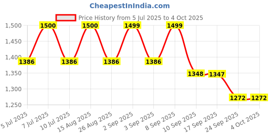 myntra.com VASTRAMAY Boys Floral Printed Regular Kurta with Pyjamas vastramay Price History Graph from 5 Jul 2025 to 4 Oct 2025