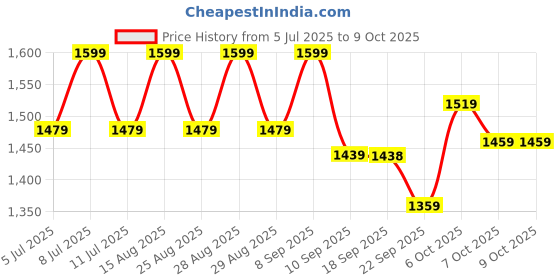 myntra.com VASTRAMAY Boys Floral Printed Regular Kurta with Pyjamas vastramay Price History Graph from 5 Jul 2025 to 9 Oct 2025