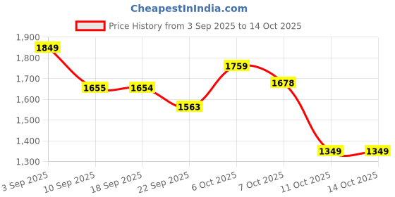 myntra.com VASTRAMAY Boys Floral Printed Regular Kurta with Pyjamas vastramay Price History Graph from 3 Sep 2025 to 14 Oct 2025