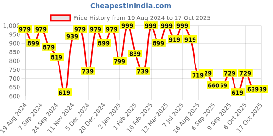 myntra.com VASTRAMAY Boys Floral Printed Regular Pure Cotton Kurta with Pyjamas vastramay Price History Graph from 19 Aug 2024 to 16 Oct 2025