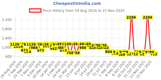 myntra.com VASTRAMAY Boys Floral Printed Regular Pure Cotton Kurta with Pyjamas vastramay Price History Graph from 19 Aug 2024 to 20 Nov 2025