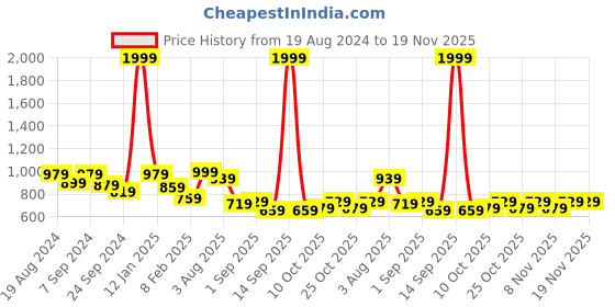 myntra.com VASTRAMAY Boys Floral Printed Regular Pure Cotton Kurta with Pyjamas vastramay Price History Graph from 19 Aug 2024 to 18 Nov 2025