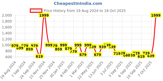 myntra.com VASTRAMAY Boys Floral Printed Regular Pure Cotton Kurta with Pyjamas vastramay Price History Graph from 19 Aug 2024 to 18 Oct 2025