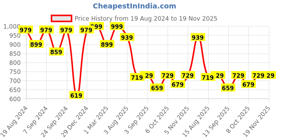 myntra.com VASTRAMAY Boys Floral Printed Regular Pure Cotton Kurta with Pyjamas vastramay Price History Graph from 19 Aug 2024 to 19 Nov 2025