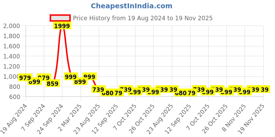 myntra.com VASTRAMAY Boys Floral Printed Regular Pure Cotton Kurta with Pyjamas vastramay Price History Graph from 19 Aug 2024 to 19 Nov 2025