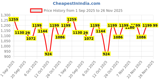 myntra.com VASTRAMAY Boys Floral Printed Regular Pure Cotton Kurta with Pyjamas vastramay Price History Graph from 1 Sep 2025 to 25 Nov 2025