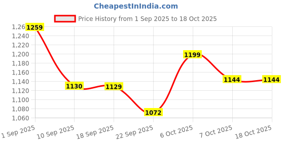 myntra.com VASTRAMAY Boys Floral Printed Regular Pure Cotton Straight Kurta with Pyjamas vastramay Price History Graph from 1 Sep 2025 to 18 Oct 2025