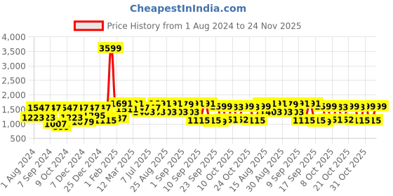 myntra.com VASTRAMAY Boys Floral Printed Regular Straight Kurta with Patiala vastramay Price History Graph from 1 Aug 2024 to 24 Nov 2025