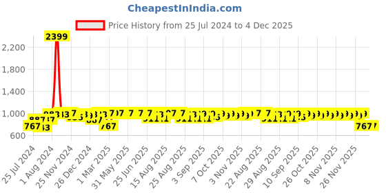myntra.com VASTRAMAY Boys Floral Printed Regular Thread Work Pure Cotton Kurta With Pyjamas vastramay Price History Graph from 25 Jul 2024 to 4 Dec 2025