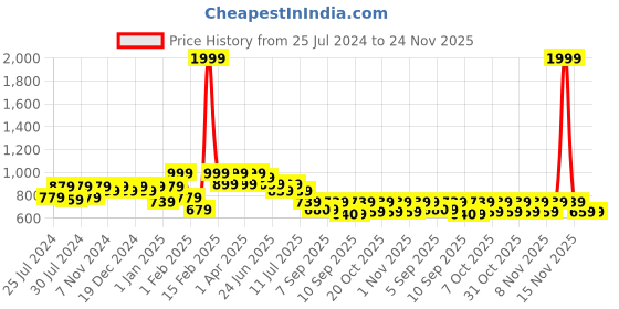 myntra.com VASTRAMAY Boys Floral Printed Roll-Up Sleeves Pure Cotton Straight Kurta With Pyjamas vastramay Price History Graph from 25 Jul 2024 to 24 Nov 2025