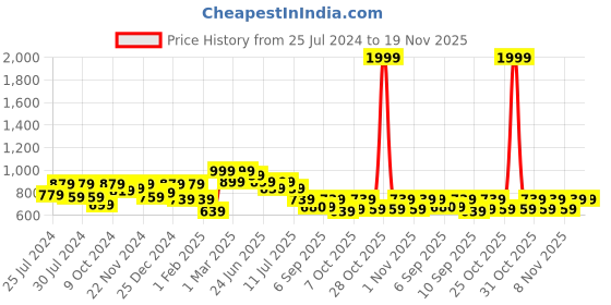 myntra.com VASTRAMAY Boys Floral Printed Roll-Up Sleeves Pure Cotton Straight Kurta With Pyjamas vastramay Price History Graph from 25 Jul 2024 to 19 Nov 2025
