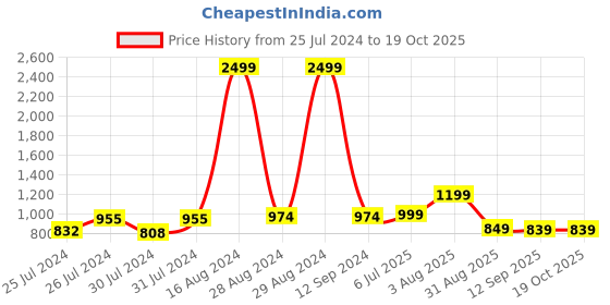 myntra.com VASTRAMAY Boys Floral Printed Roll-Up Sleeves Straight Kurta With Pyjamas vastramay Price History Graph from 25 Jul 2024 to 18 Oct 2025