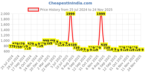 myntra.com VASTRAMAY Boys Floral Printed Roll-Up Sleeves Straight Kurta with Trousers vastramay Price History Graph from 25 Jul 2024 to 23 Nov 2025