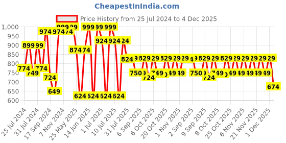 myntra.com VASTRAMAY Boys Floral Printed Shirt Collar Regular Kurta With Patiala vastramay Price History Graph from 25 Jul 2024 to 4 Dec 2025