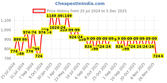 myntra.com VASTRAMAY Boys Floral Printed Straight Kurta with Pyjamas vastramay Price History Graph from 25 Jul 2024 to 4 Dec 2025