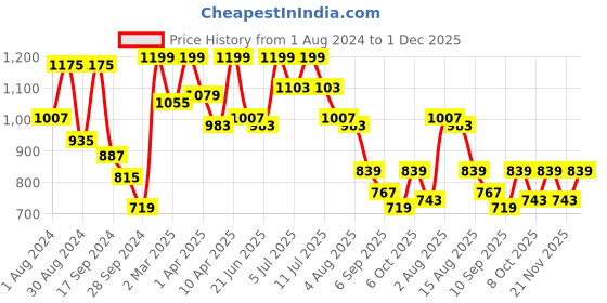 myntra.com VASTRAMAY Boys Floral Regular Kurta with Pyjamas vastramay Price History Graph from 1 Aug 2024 to 1 Dec 2025