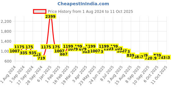 myntra.com VASTRAMAY Boys Floral Regular Kurta with Pyjamas vastramay Price History Graph from 1 Aug 2024 to 10 Oct 2025