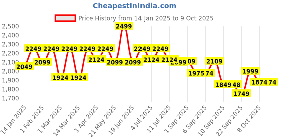 myntra.com VASTRAMAY Boys Floral Yoke Design Regular Thread Work Kurta with Patiala vastramay Price History Graph from 14 Jan 2025 to 9 Oct 2025