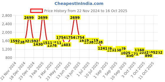 myntra.com VASTRAMAY Boys Floral Yoke Design Regular Thread Work Kurta With Pyjama vastramay Price History Graph from 22 Nov 2024 to 15 Oct 2025