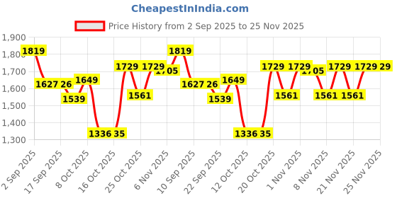 myntra.com VASTRAMAY Boys Geometric Embroidered Kurta with Pyjamas vastramay Price History Graph from 2 Sep 2025 to 24 Nov 2025