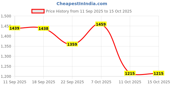 myntra.com VASTRAMAY Boys Geometric Embroidered Kurta with Pyjamas vastramay Price History Graph from 11 Sep 2025 to 14 Oct 2025