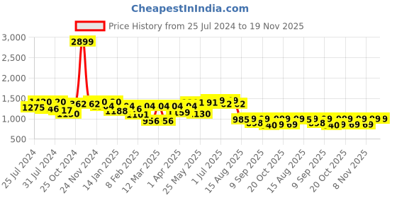 myntra.com VASTRAMAY Boys Geometric Embroidered Mandarin Collar Sequinned Straight Kurta With Pyjamas vastramay Price History Graph from 25 Jul 2024 to 19 Nov 2025