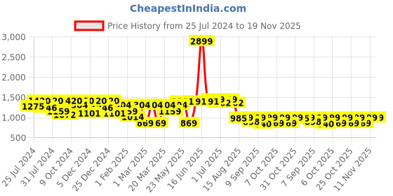 myntra.com VASTRAMAY Boys Geometric Embroidered Mandarin Collar Sequinned Straight Kurta With Pyjamas vastramay Price History Graph from 25 Jul 2024 to 19 Nov 2025