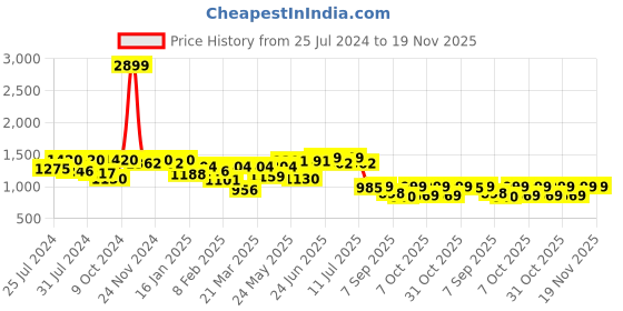 myntra.com VASTRAMAY Boys Geometric Embroidered Mandarin Collar Sequinned Straight Kurta With Pyjamas vastramay Price History Graph from 25 Jul 2024 to 19 Nov 2025