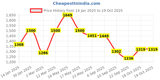 myntra.com VASTRAMAY Boys Geometric Embroidered Mirror Work Straight Kurta with Patiala vastramay Price History Graph from 14 Jan 2025 to 18 Oct 2025