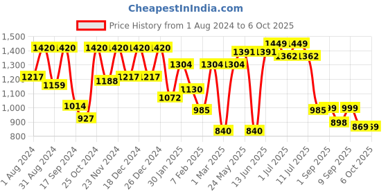 myntra.com VASTRAMAY Boys Geometric Embroidered Regular Sequinned Kurta With Pyjamas vastramay Price History Graph from 1 Aug 2024 to 4 Oct 2025