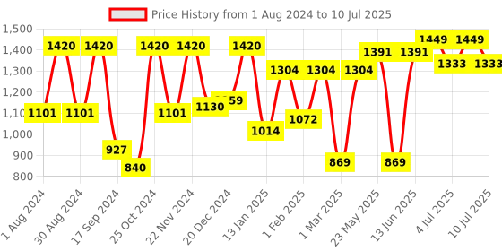 myntra.com VASTRAMAY Boys Geometric Embroidered Regular Sequinned Kurta With Pyjamas vastramay Price History Graph from 1 Aug 2024 to 10 Jul 2025