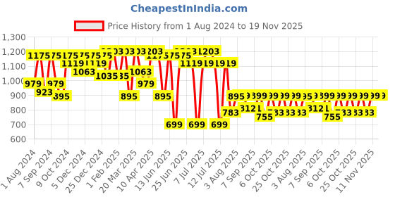 myntra.com VASTRAMAY Boys Geometric Embroidered Straight Chikankari Kurta With Pyjamas vastramay Price History Graph from 1 Aug 2024 to 19 Nov 2025
