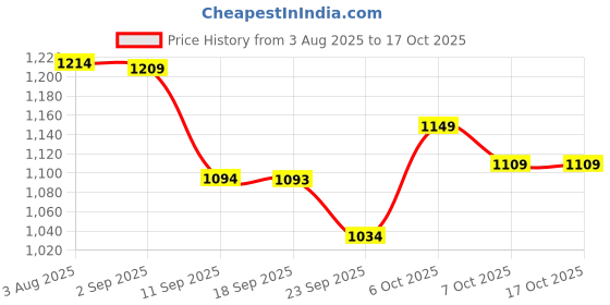myntra.com VASTRAMAY Boys Geometric Printed Pathani Kurta with Patiala vastramay Price History Graph from 3 Aug 2025 to 17 Oct 2025