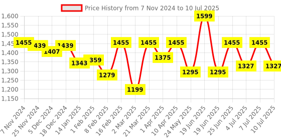 myntra.com VASTRAMAY Boys Geometric Printed Regular Thread Work Kurta With Pyjama vastramay Price History Graph from 7 Nov 2024 to 10 Jul 2025