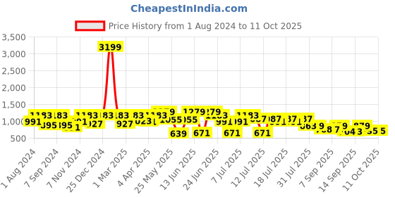 myntra.com VASTRAMAY Boys Gold-Colored & Beige Self Design Kurta with Dhoti Pants vastramay Price History Graph from 1 Aug 2024 to 10 Oct 2025