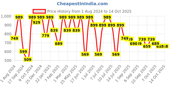 myntra.com VASTRAMAY Boys Gold-Coloured & Beige Self Design Kurta with Churidar vastramay Price History Graph from 1 Aug 2024 to 14 Oct 2025