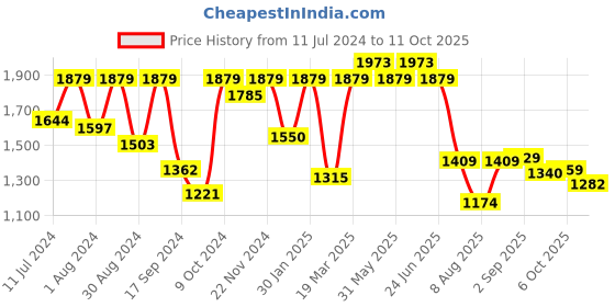myntra.com VASTRAMAY Boys Gold-Coloured & Maroon Self Design Kurta with Dhoti Pants & Jacket vastramay Price History Graph from 11 Jul 2024 to 11 Oct 2025