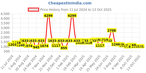 myntra.com VASTRAMAY Boys Gold-Coloured & Maroon Solid Kurta with Churidar & Jacket vastramay Price History Graph from 11 Jul 2024 to 13 Oct 2025