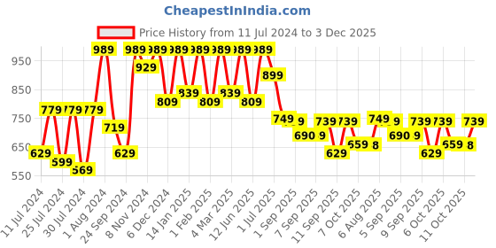 myntra.com VASTRAMAY Boys Gold-Toned Ethnic Motifs Embroidered Kurta with Pyjama vastramay Price History Graph from 11 Jul 2024 to 3 Dec 2025