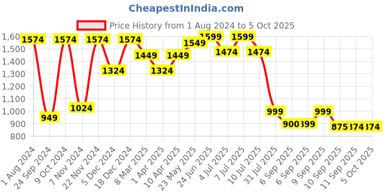 myntra.com VASTRAMAY Boys Gold-Toned Kurta with Dhoti Pants & With Dupatta vastramay Price History Graph from 1 Aug 2024 to 5 Oct 2025