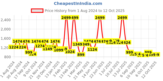 myntra.com VASTRAMAY Boys Gold-Toned Kurta with Dhoti Pants & With Dupatta vastramay Price History Graph from 1 Aug 2024 to 11 Oct 2025