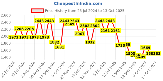 myntra.com VASTRAMAY Boys Gold-Toned Kurta with Dhoti Pants With Embroidered Nehru Jacket vastramay Price History Graph from 25 Jul 2024 to 12 Oct 2025