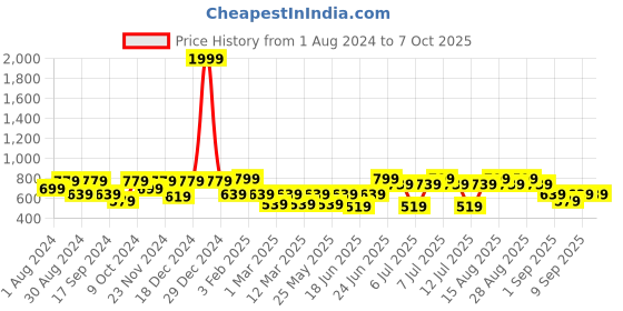myntra.com VASTRAMAY Boys Gold-Toned Kurta with Pyjama With Dupatta vastramay Price History Graph from 1 Aug 2024 to 7 Oct 2025