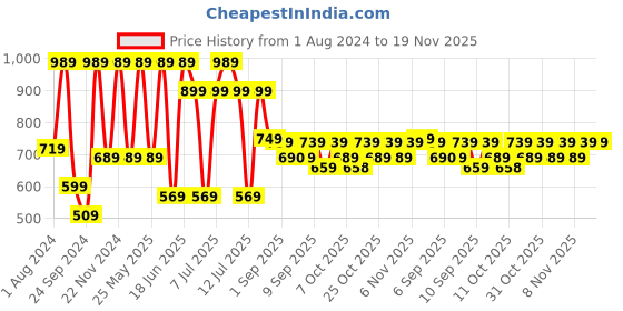 myntra.com VASTRAMAY Boys Gold-Toned Kurta with Pyjamas vastramay Price History Graph from 1 Aug 2024 to 18 Nov 2025