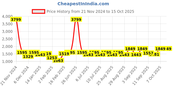 myntra.com VASTRAMAY Boys Gold-Toned Regular Kurta Pyjamas With Jacket vastramay Price History Graph from 21 Nov 2024 to 15 Oct 2025