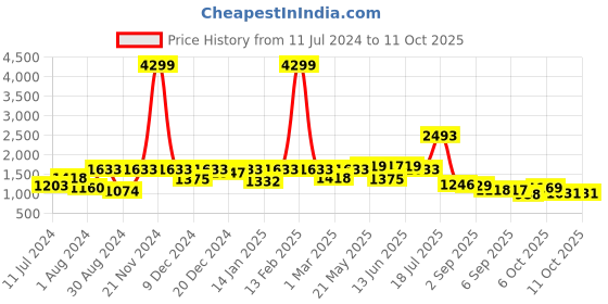 myntra.com VASTRAMAY Boys Gold-Toned Self Design Kurta with Churidar & Jacket vastramay Price History Graph from 11 Jul 2024 to 11 Oct 2025